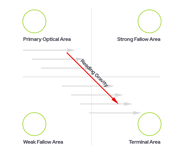 The gutenburg diagram